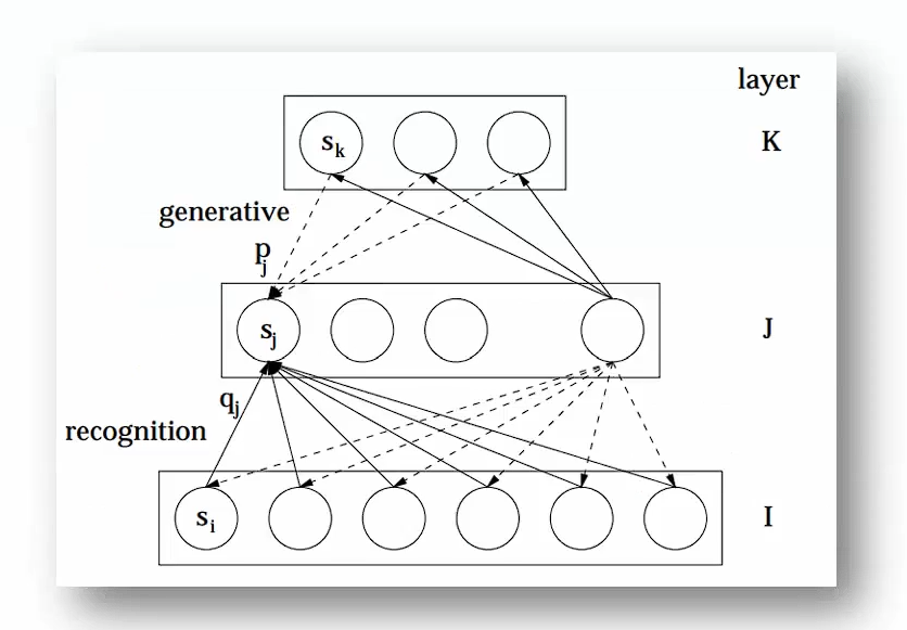 The wake-sleep algorithm for unsupervised neural networks